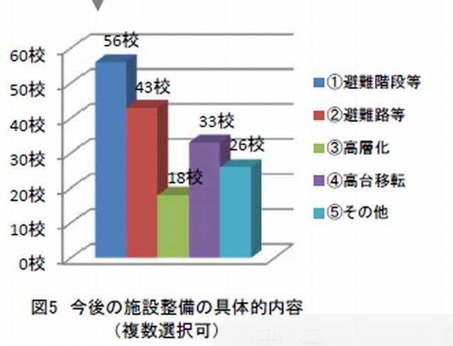 今後の施設整備の具体的内容