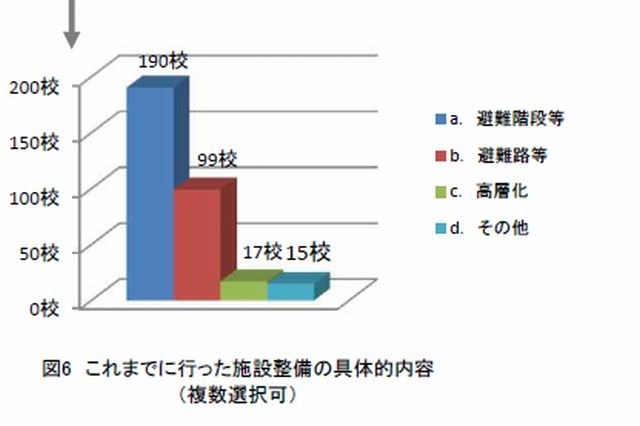 施設整備済みの具体的内容