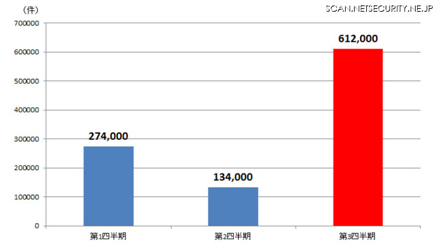 日本からのフィッシング詐欺サイトへのアクセスブロック数