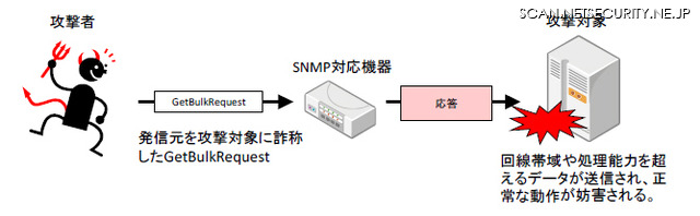 SNMP に対応した機器を踏み台としたリフレクター攻撃