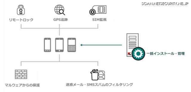 「Kaspersky Security for Mobile」の概要