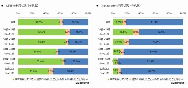 LINEの利用状況（年代別）／Instagramの利用状況（年代別）