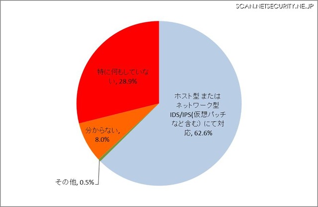 更新プログラム適用完了までの期間、脆弱性対策として実施していること