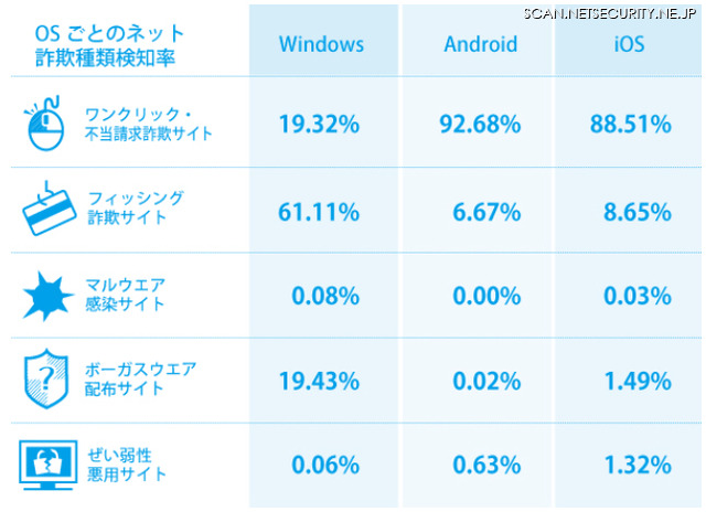 OSごとのネット詐欺種類検知率