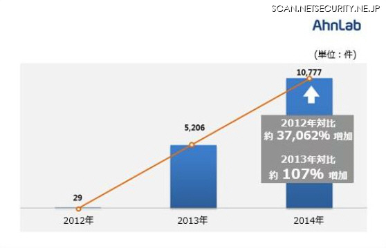 2012~2014年のスミッシングマルウェアの統計