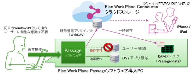 Flex Work Place Passage Cloud とConcourse の概念図