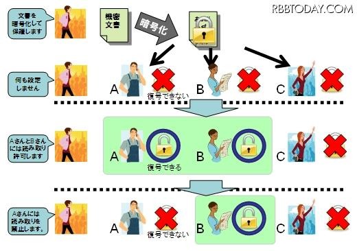 暗号化データの安全で柔軟な利用