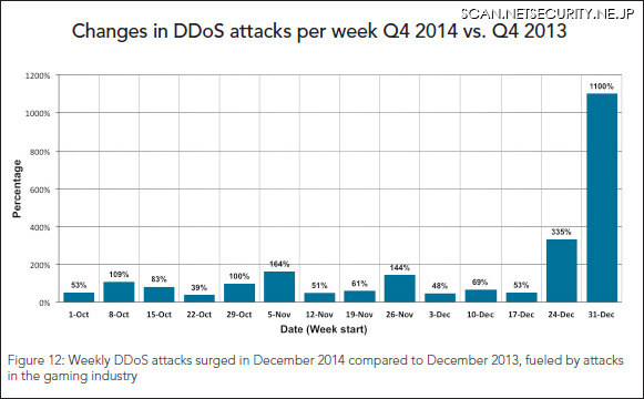 2013年と2014年の第4四半期におけるDDoS攻撃比較（週単位）