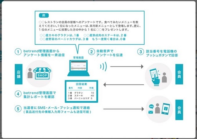ベースとなる「betrend カスタムIVR」は初期1万5千円、月額3万円から導入可能なクラウドサービス。電話回線を使用するため情報伝達システムとして導入・普及の敷居が低いという優位性がある（画像は同社リリースより）。