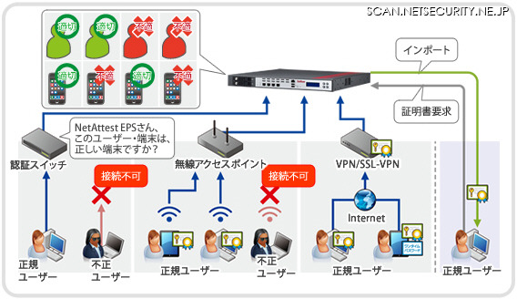 「NetAttest EPS」の概要
