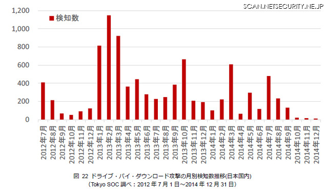 ドライブ・バイ・ダウンロード攻撃の月別検知数推移（日本国内）