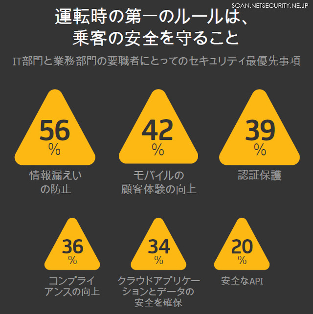 IT部門と業務部門の要職者にとってのセキュリティ最優先事項