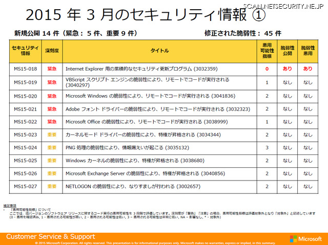 2015年3月のセキュリティ情報