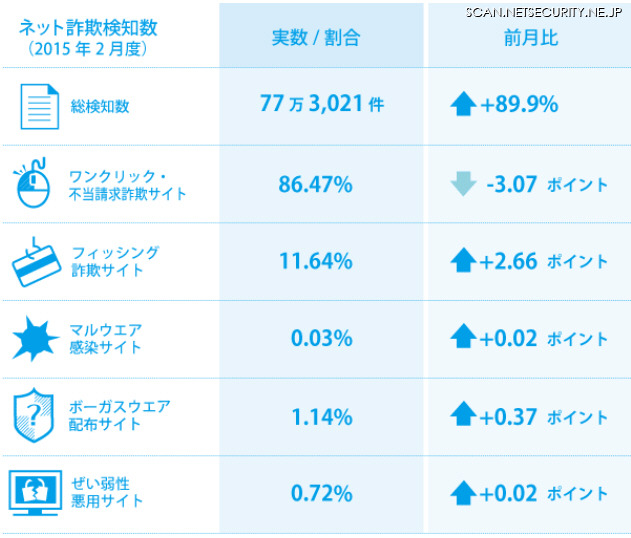 2月の検知状況