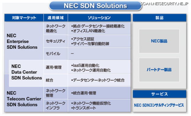 NEC SDN Solutionsメニュー
