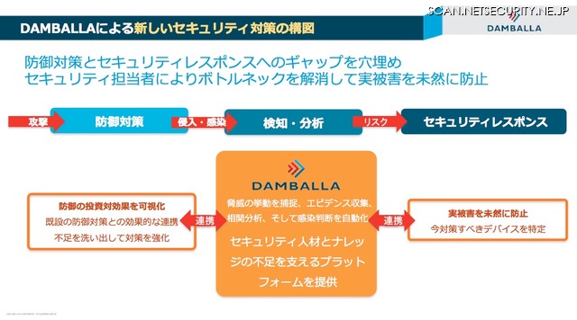 DAMBALLAセキュリティ対策の構図