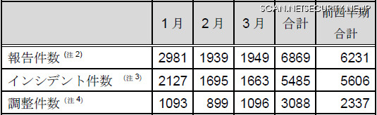 インシデント報告関連件数