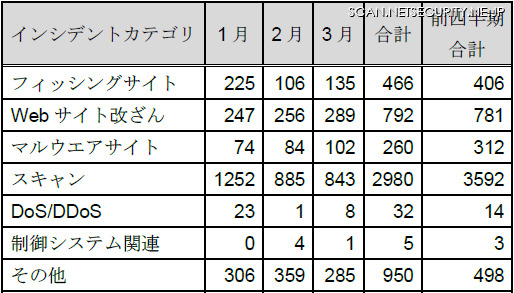 カテゴリ別インシデント件数