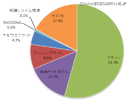 インシデント件数のカテゴリ別割合