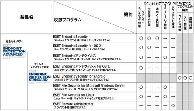 ESET Endpoint Protectionシリーズのプログラム構成
