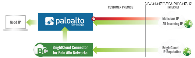 「BrightCloud IP レピュテーション for Palo Alto Networks」の動作イメージ