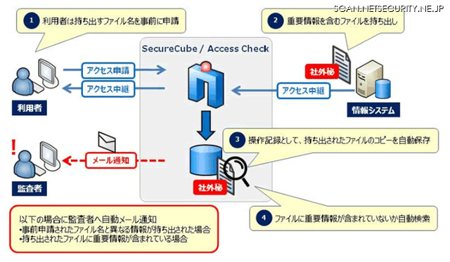 「SecureCube / Access Check」重要情報検知オプションの利用イメージ