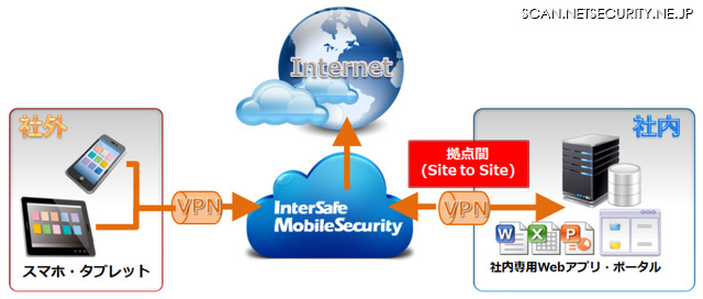 社外から社内システムへの安全なアクセス