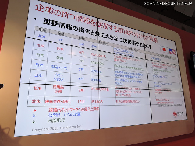 2014年に日本と北米で発生した大規模サイバー攻撃事案一覧表