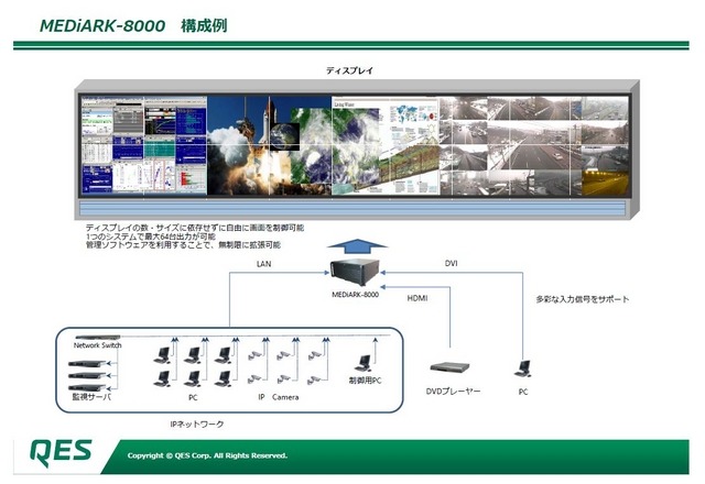 「MEDiARK-8000」の構成例。多数のパソコンや監視カメラの映像を集約して、ビデオウォールなどの大型ディスプレイに表示する機器となる（画像プレスリリースより）