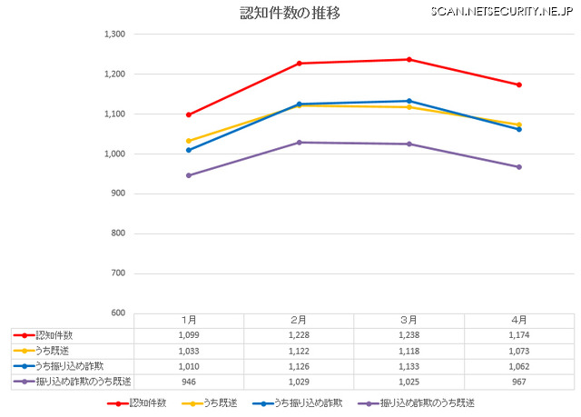 認知件数の推移