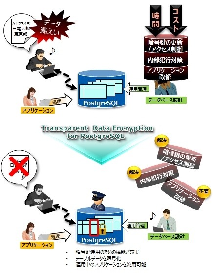 「Transparent Data Encryption for PostgreSQL」の導入イメージ