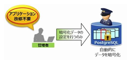 透過的暗号化機能のイメージ図