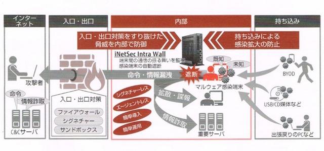 iNetSec Intra Wallの解説。セキュリティの内部対策にフォーカスを当てたソリューションだ