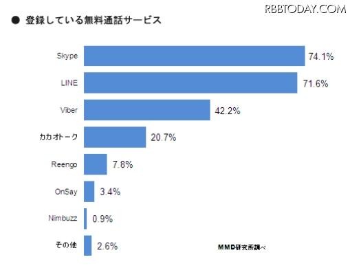 登録している無料通話サービス