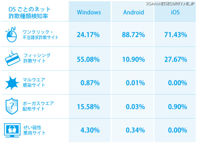 OSごとのネット詐欺種類検知率