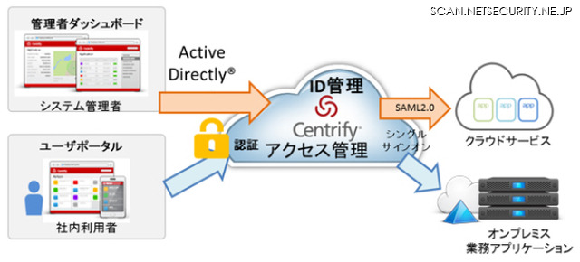 Centrify Identity Serviceのサービスフロー図