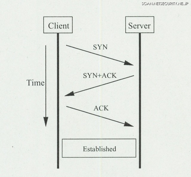 図1：TCPコネクション確立