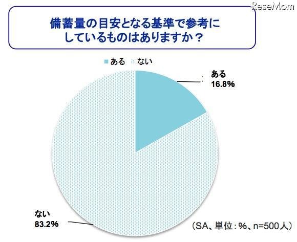 備蓄量の目安となる基準で参考にしているものはありますか？