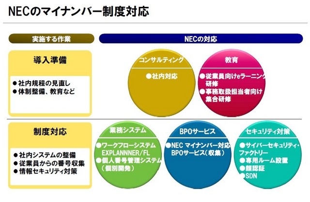 NECグループによるマイナンバー制度への対応概要（画像はプレスリリースより）