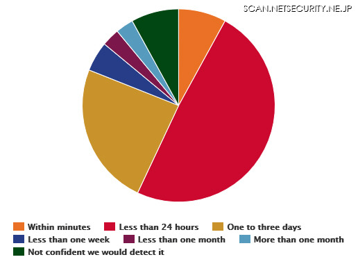 重要システムに対するサイバー攻撃の検出にどのくらいの時間がかかるか