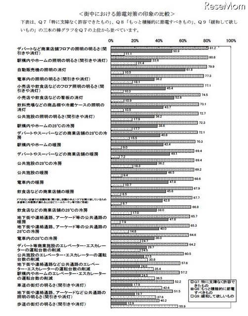 街中における節電対策の印象の比較