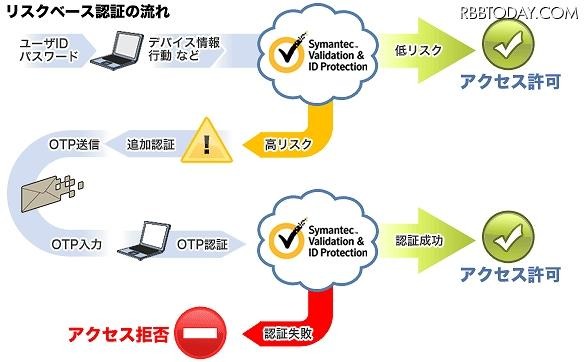 「Symantec Validation &amp; ID Protection」　リスクベース認証イメージ図