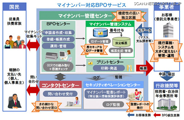 マイナンバー対応BPOサービスのイメージ図