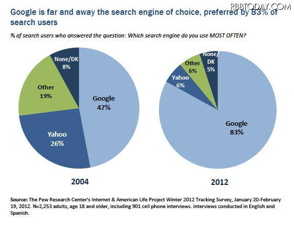 よく使う検索サービス 2004年と2012年の比較
