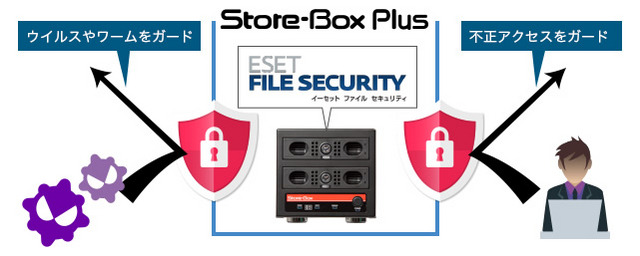 ウイルス対策となる「ESET File Security」の概念図（画像はプレスリリースより）