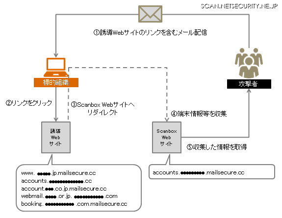 Scanboxによる諜報活動の概略図