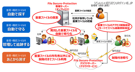 File Secure-Protectionの利用シーン