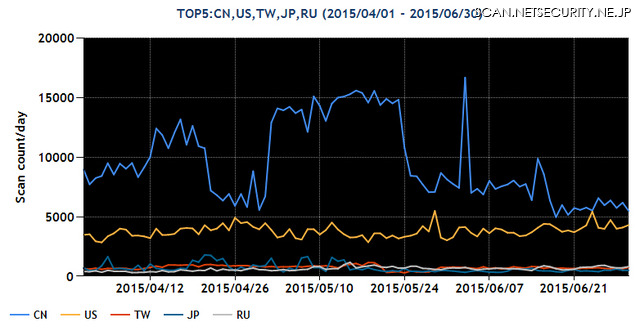 2015年4~6月の送信元地域別トップ5ごとのパケット観測数