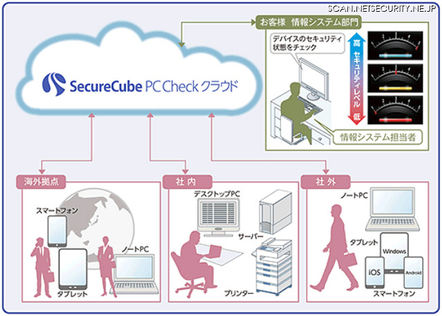 「SecureCube / PC Check クラウド」サービスの全体イメージ
