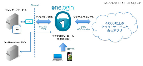 「OneLogin」のサービスイメージ